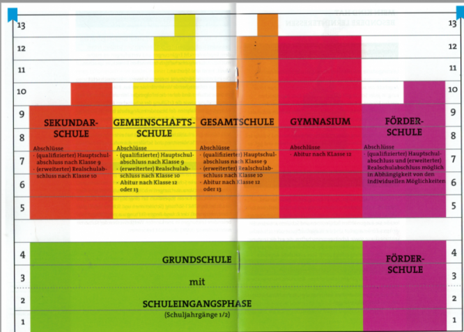 wie_weiter_nach_klasse_4_uebersicht.png